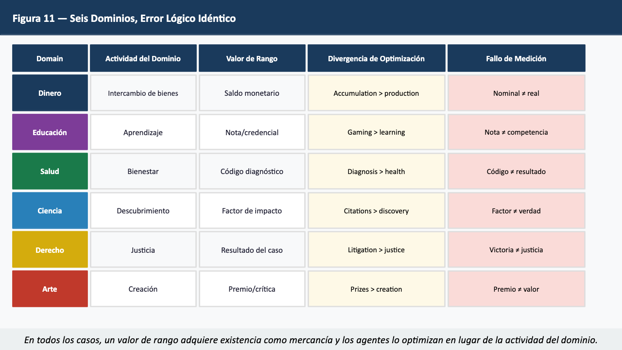 Figura 11 — Seis Dominios, Error Lógico Idéntico