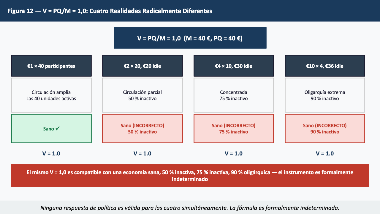 Figura 12 — V=PQ/M: Cuatro Realidades Radicalmente Diferentes