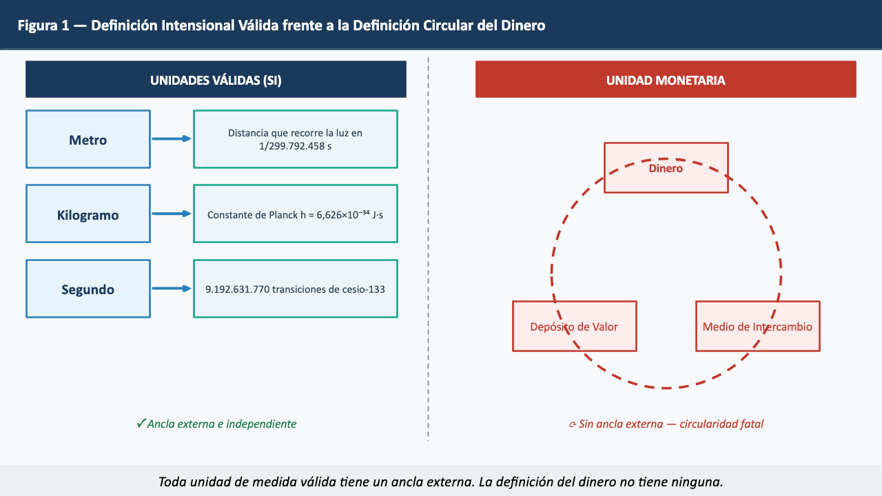Figura 1 — Definición intensional válida frente a la definición circular del dinero