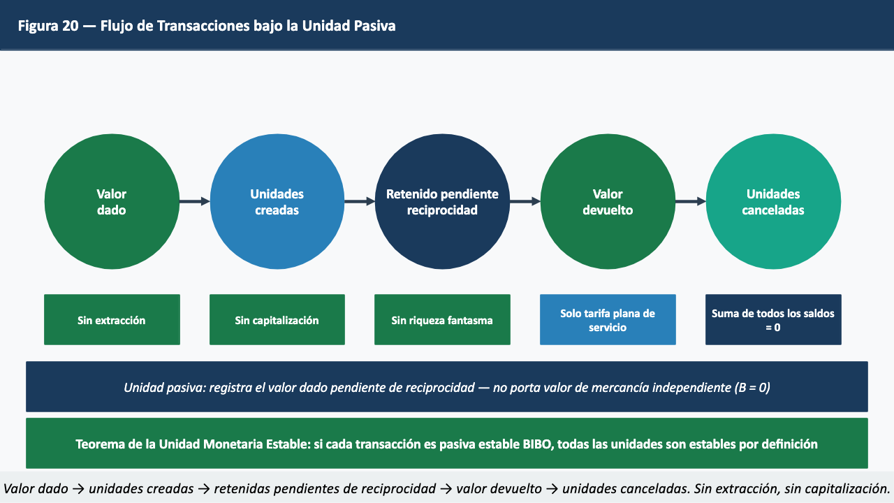 Figura 20 — Flujo de Transacciones bajo la Unidad Pasiva