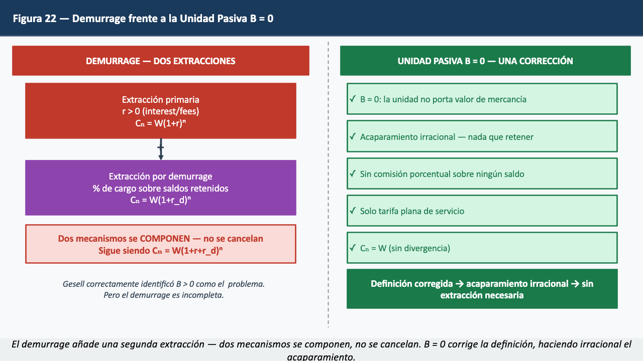 Figura 22 — Demurrage frente a Unidad Pasiva B=0