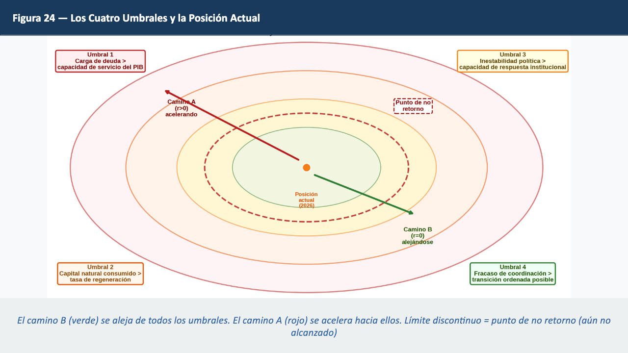 Figura 24 — Los Cuatro Umbrales y la Posición Actual