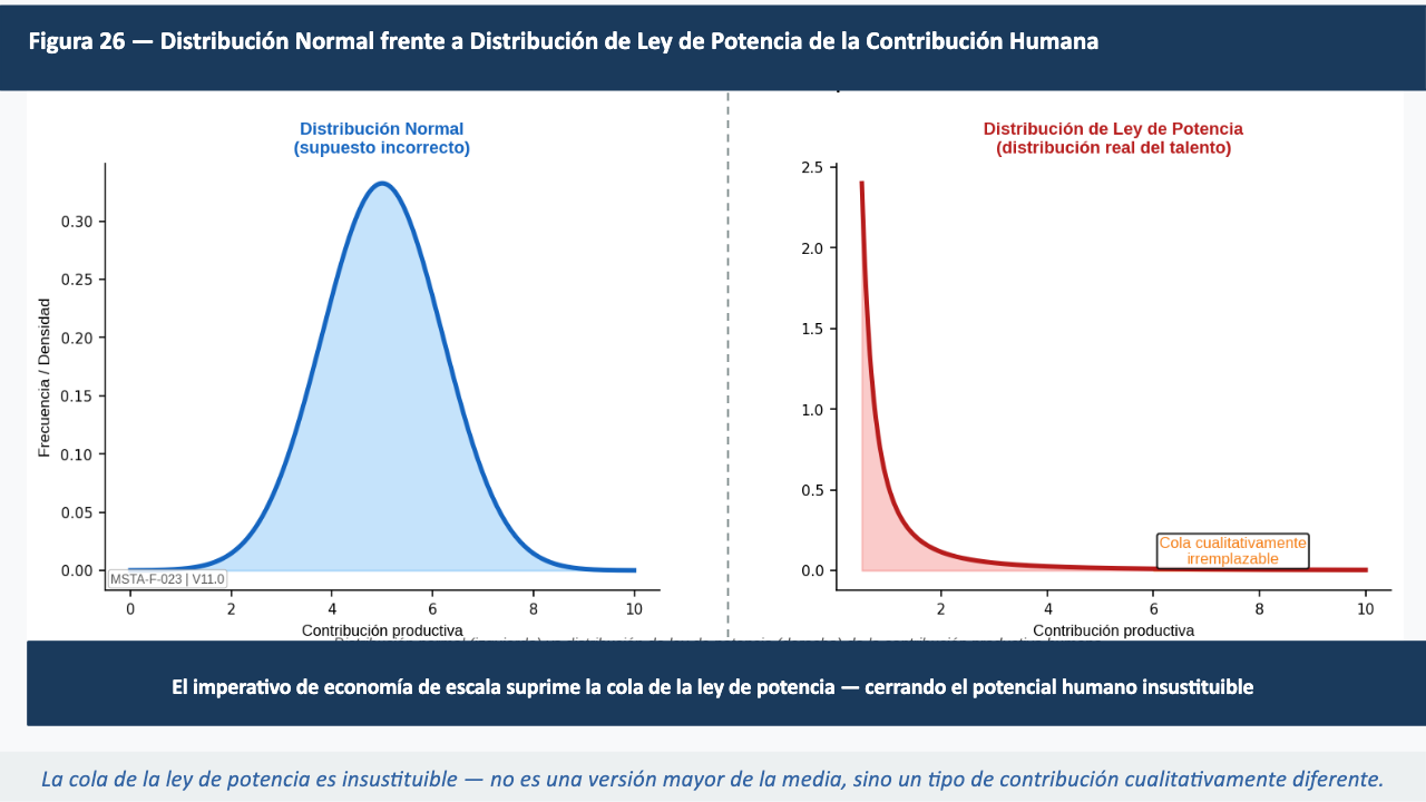 Figura 26 — Distribución Normal frente a Distribución de Ley de Potencia