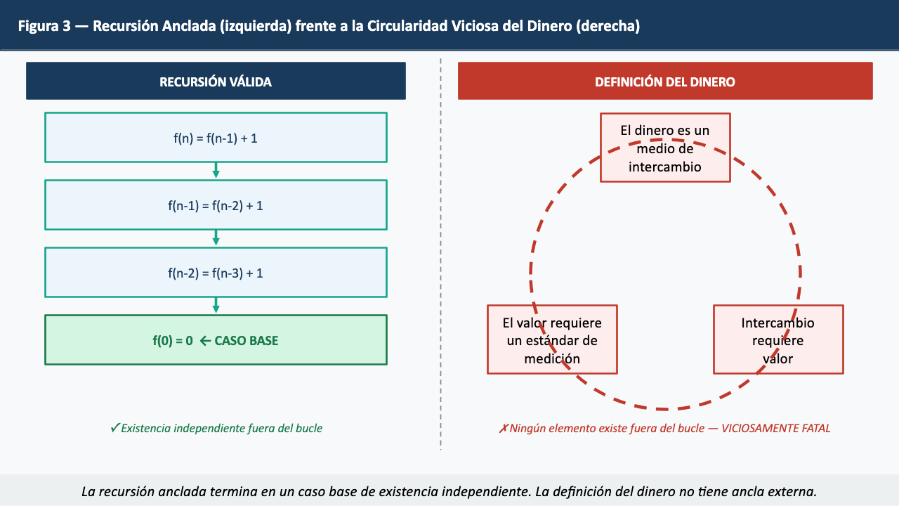 Figura 3 — Recursión anclada frente a circularidad viciosa