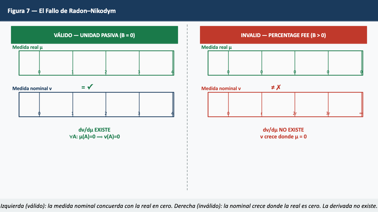 Figura 7 — El Fracaso de Radon–Nikodym
