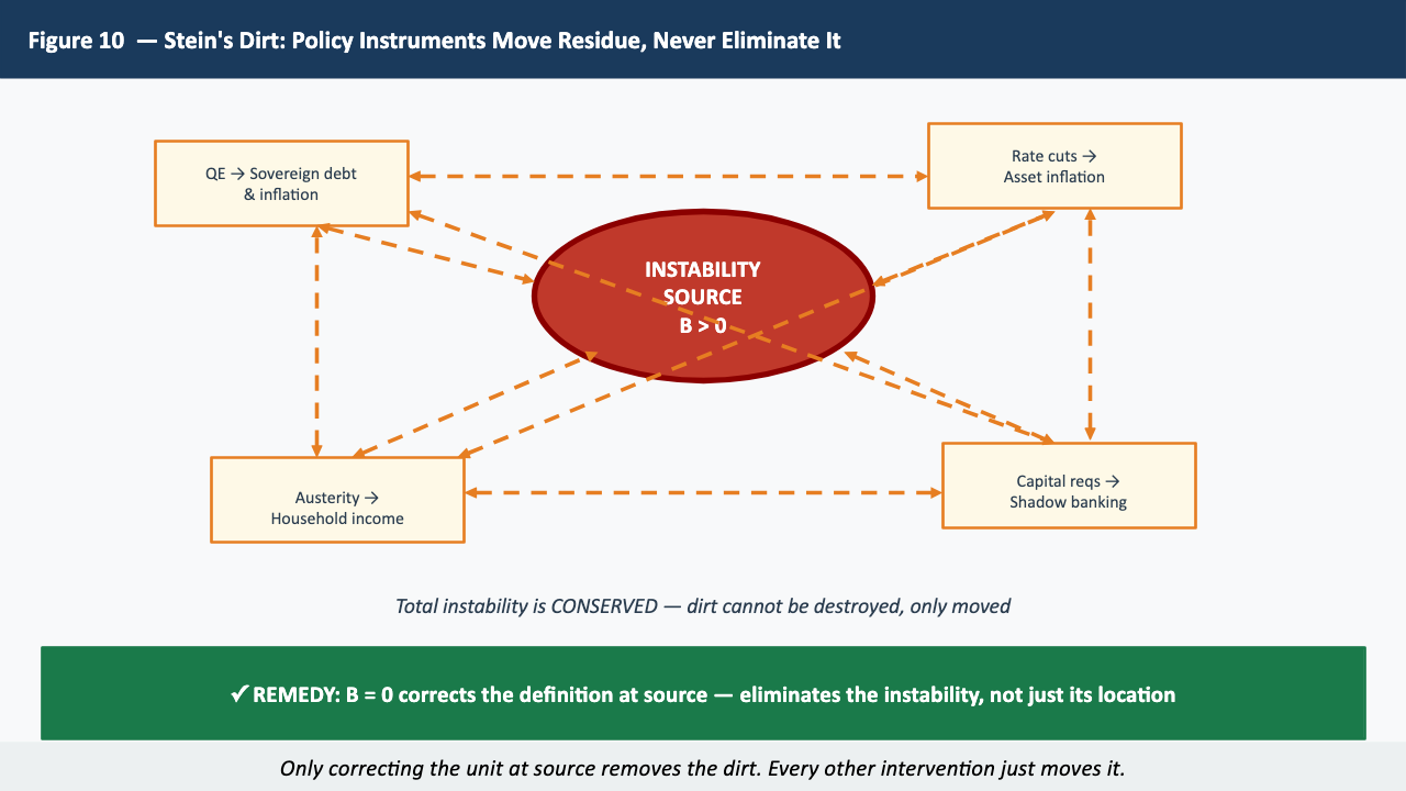 Figure 10 — Stein's Dirt: Policy Instruments Move Residue, Never Eliminate It