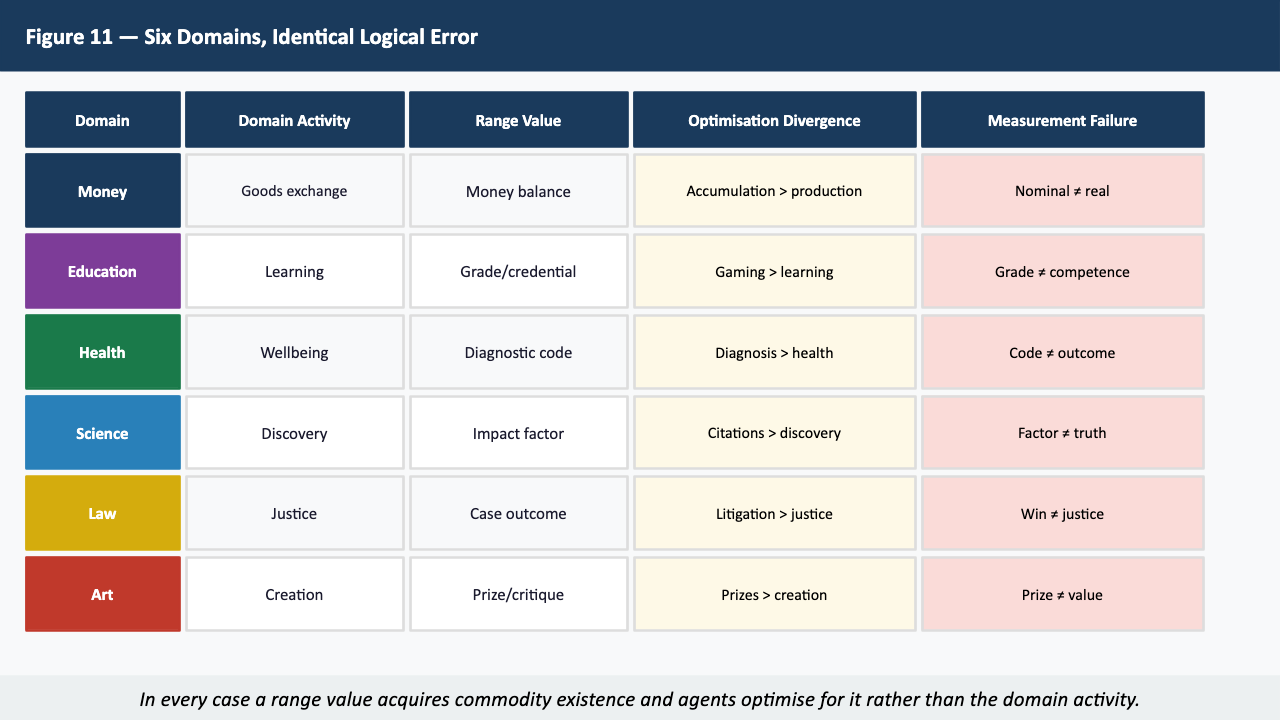 Figure 11 — Six Domains, Identical Logical Error