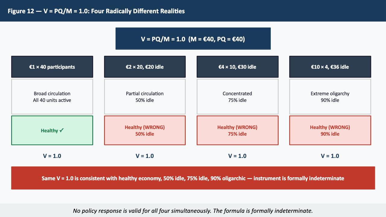 Figure 12 — V = PQ/M: Four Radically Different Realities