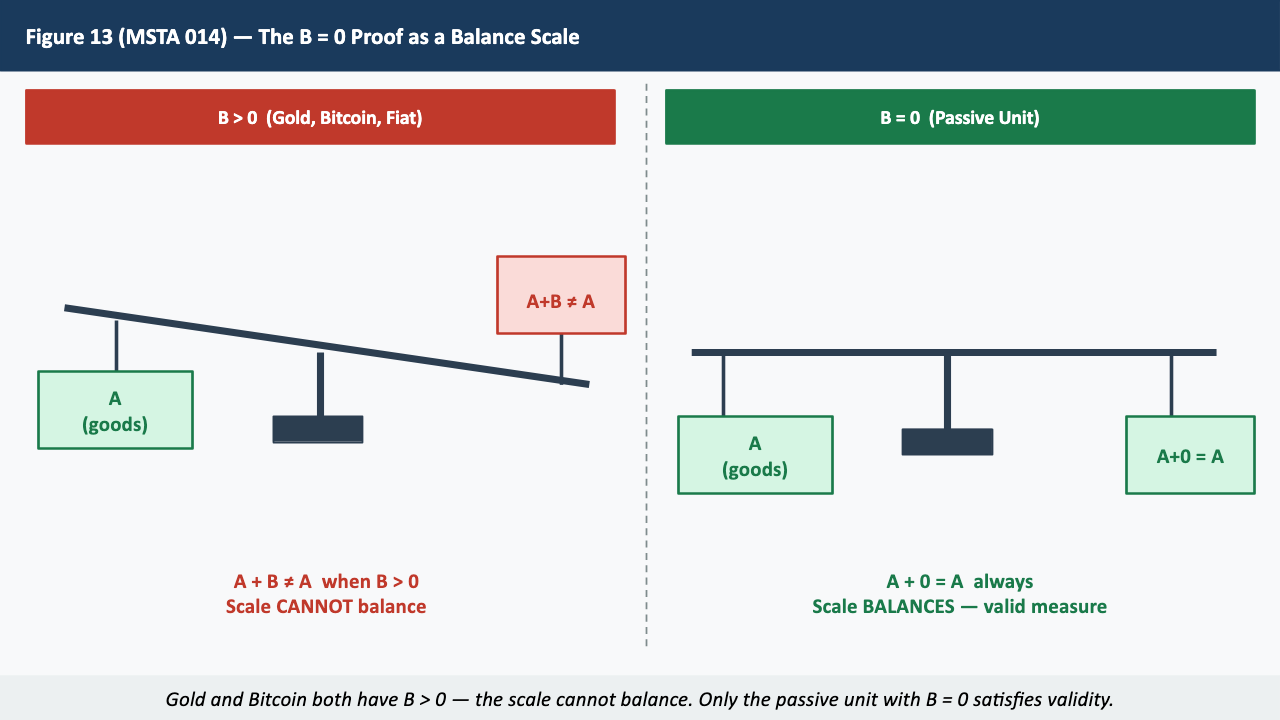 Figure 13 — The B = 0 Proof as a Balance Scale