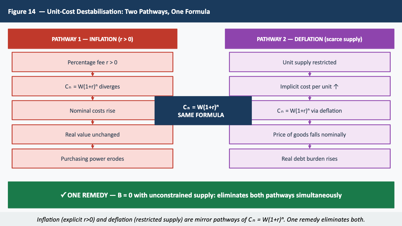 Figure 14 — Unit-Cost Destabilisation: Two Pathways, One Formula
