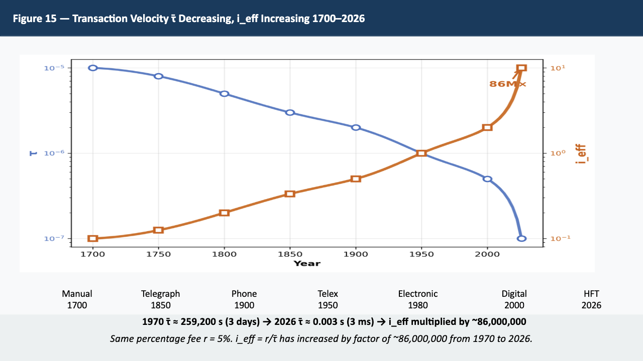 Figure 15 — Transaction Velocity τ̄ Decreasing, i_eff Increasing 1700–2026