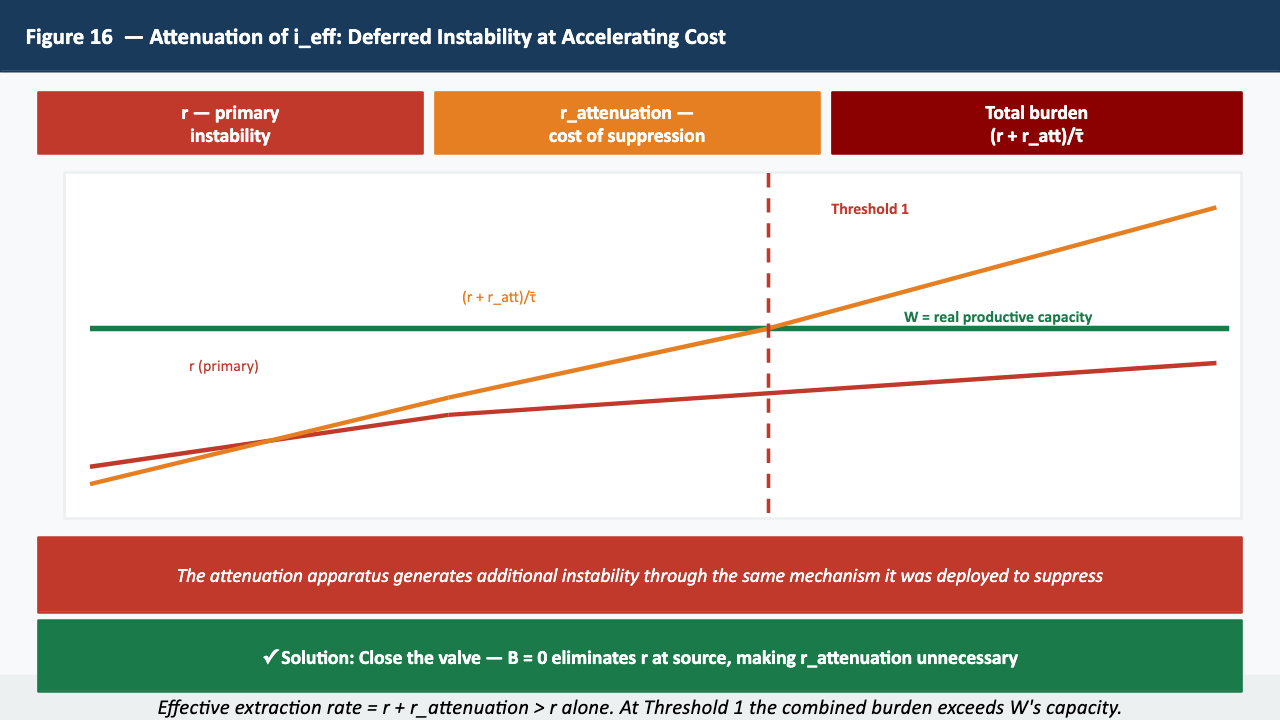 Figure 16 — Attenuation of i_eff: Deferred Instability at Accelerating Cost