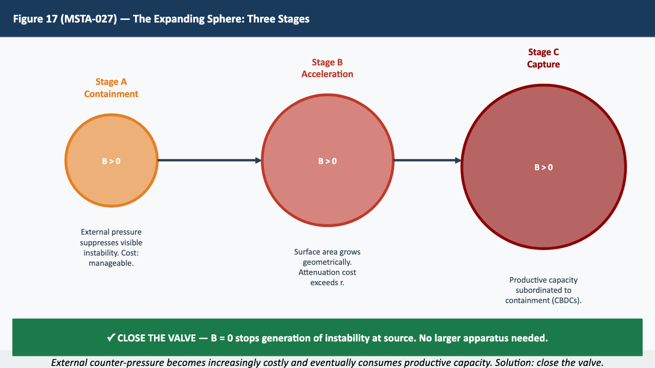 Figure 17 — The Expanding Sphere: Three Stages