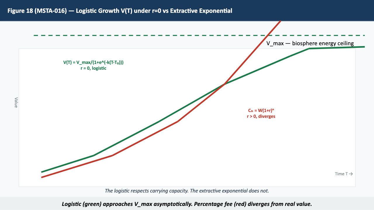 Figure 18 — Logistic Growth V(T) under r=0 vs Extractive Exponential