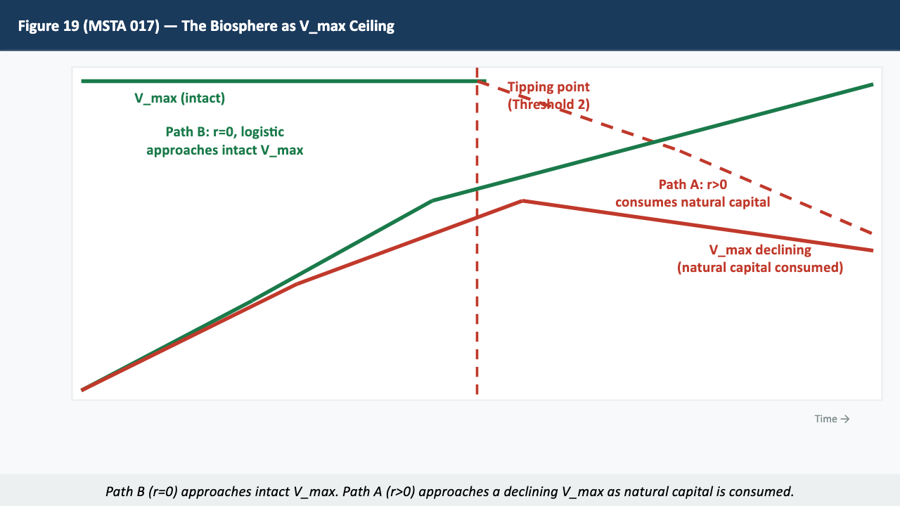 Figure 19 — The Biosphere as V_max Ceiling