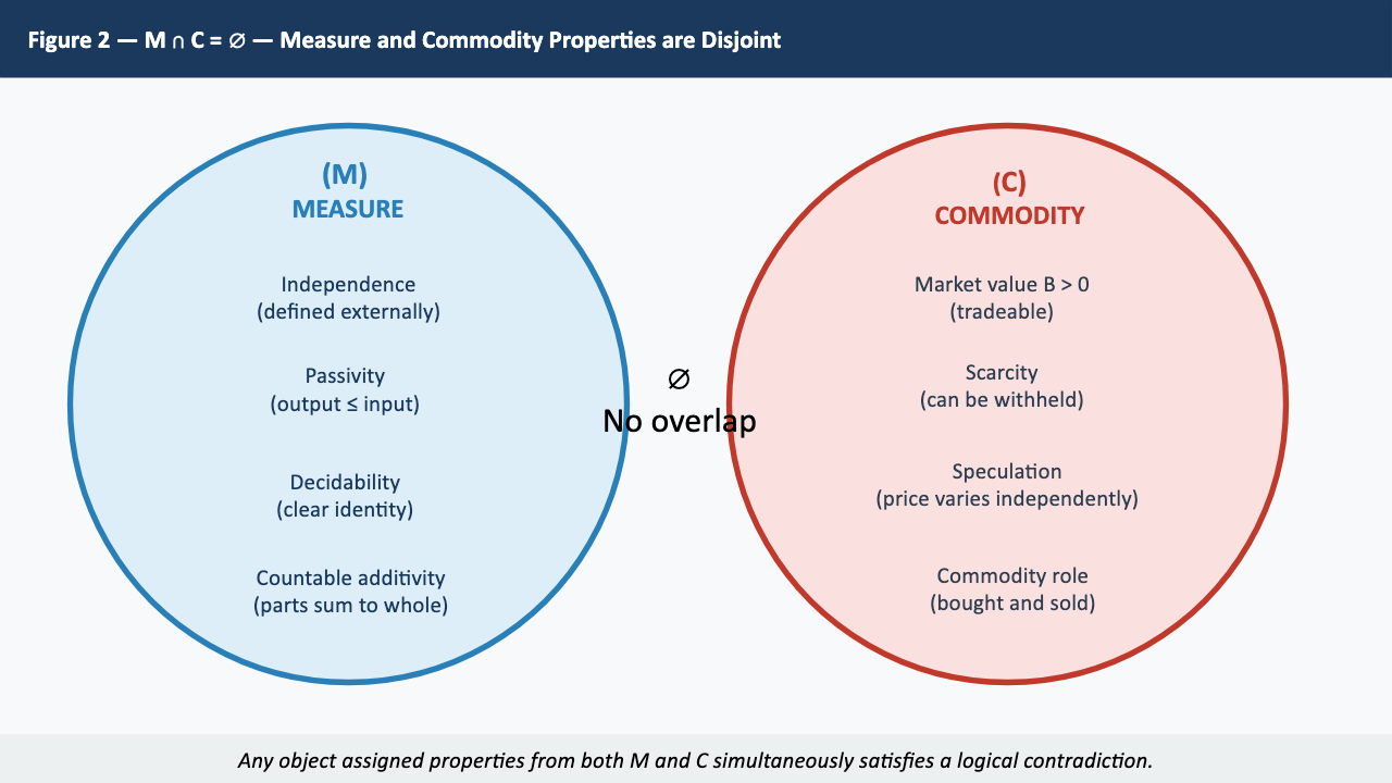 Figure 2 — M ∩ C = ∅: Measure and Commodity Properties are Disjoint