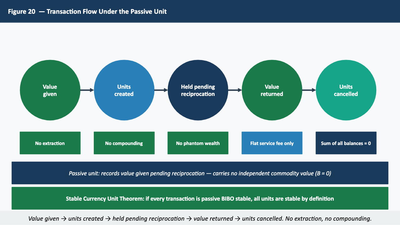 Figure 20 — Transaction Flow Under the Passive Unit