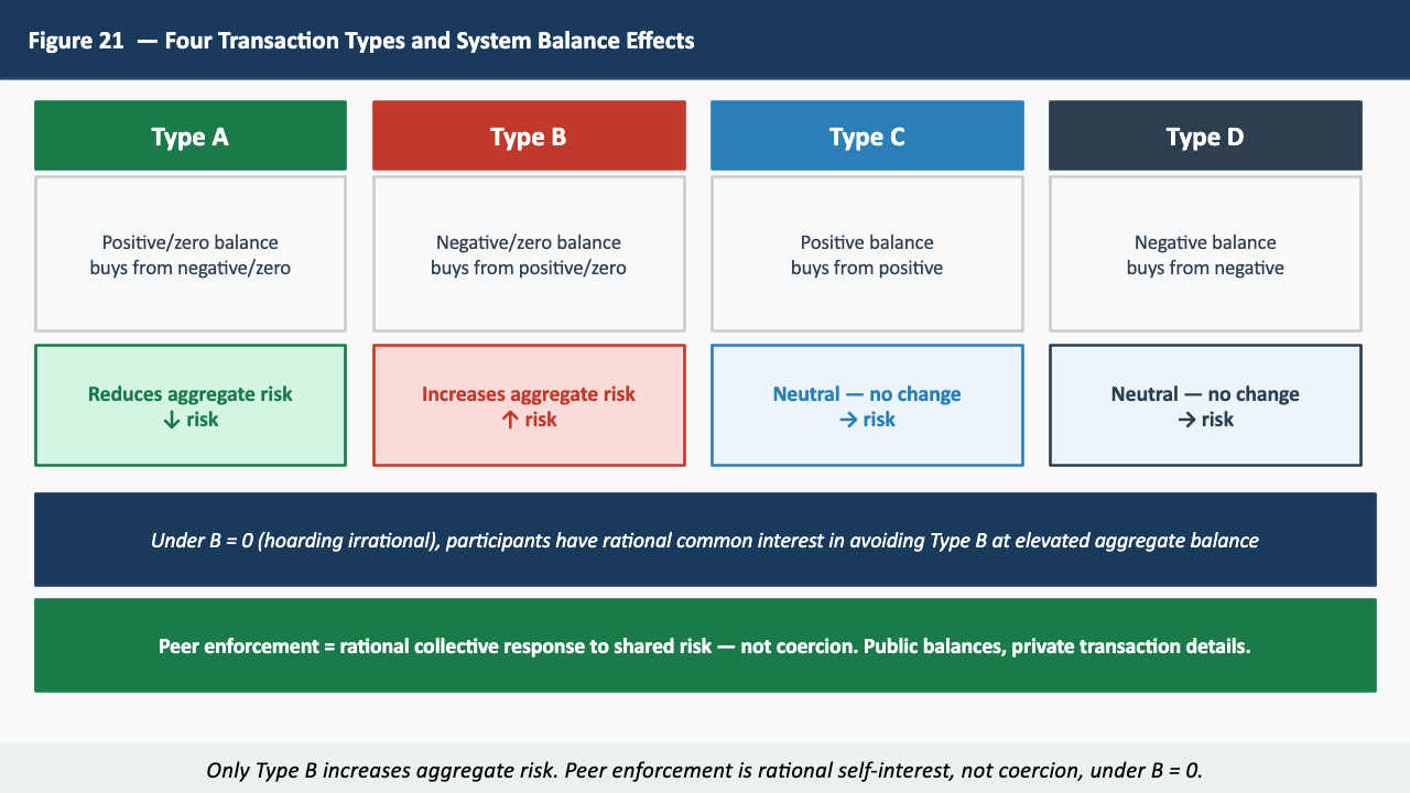 Figure 21 — Four Transaction Types and System Balance Effects