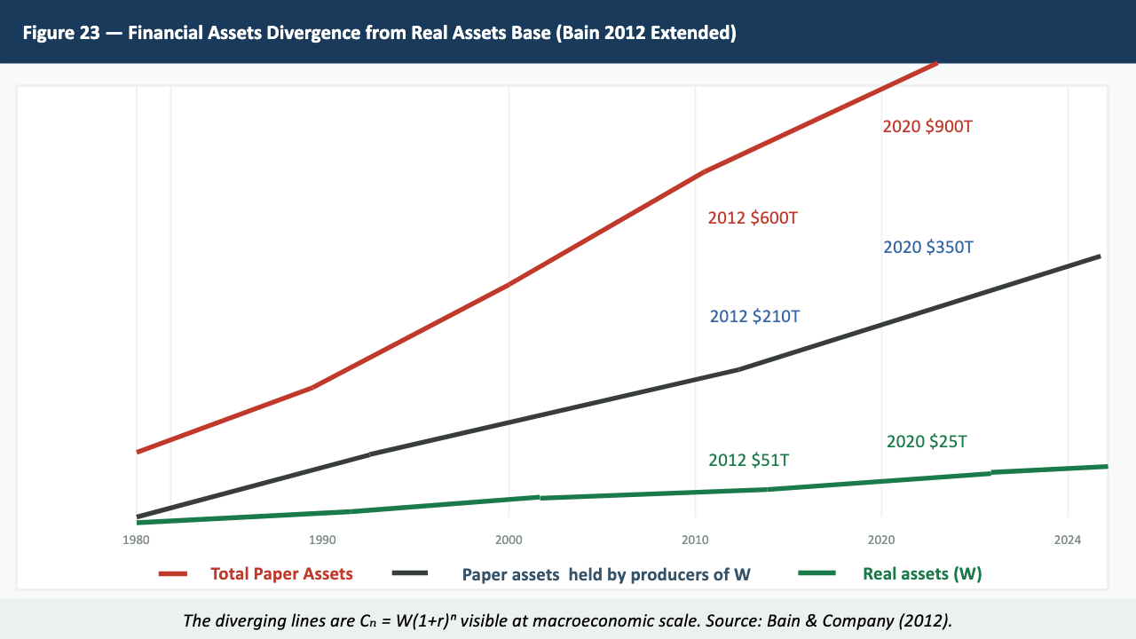 Figure 23 — Financial Assets Divergence from Real Assets Base