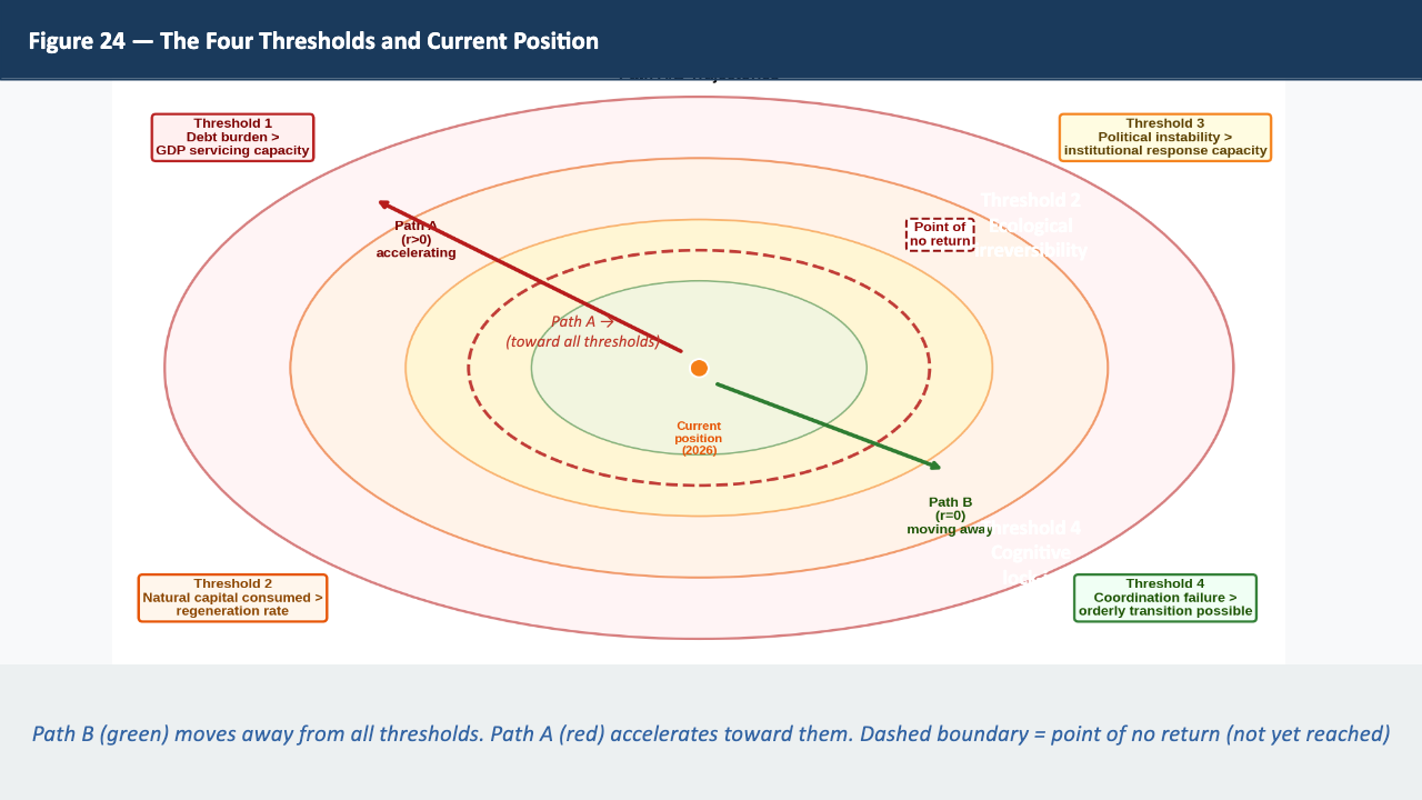 Figure 24 — The Four Thresholds and Current Position