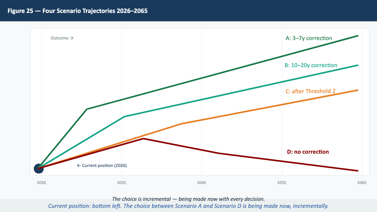 Figure 25 — Four Scenario Trajectories 2026–2065