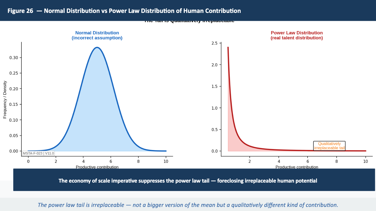 Figure 26 — Normal Distribution vs Power Law Distribution of Human Contribution