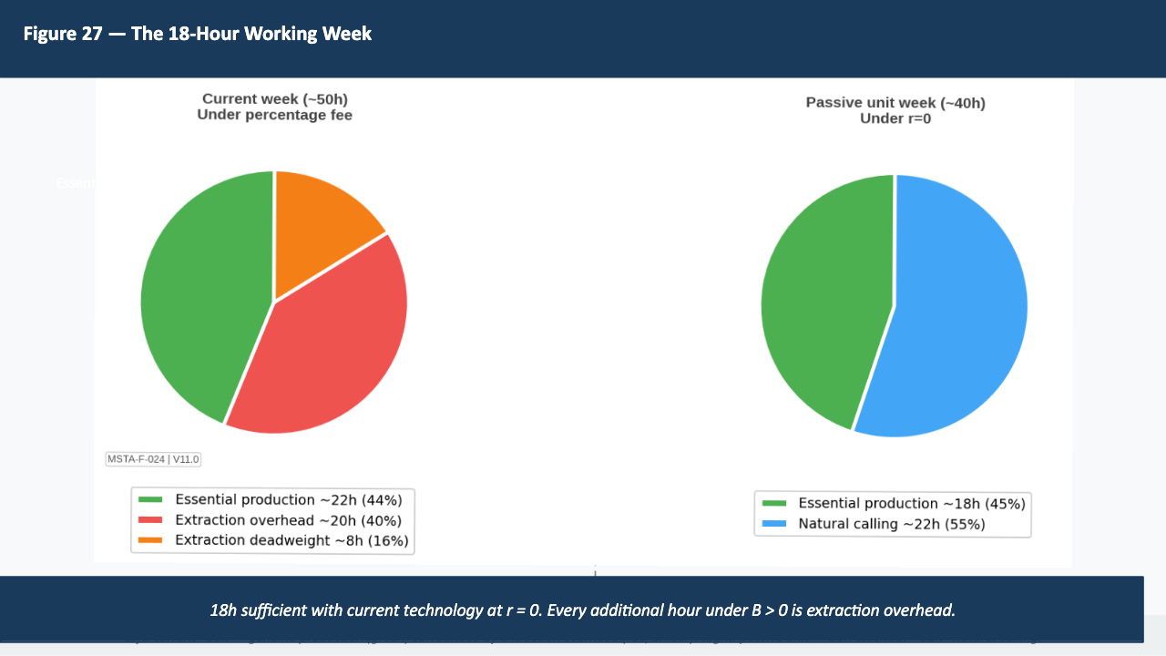 Figure 27 — The 18-Hour Working Week