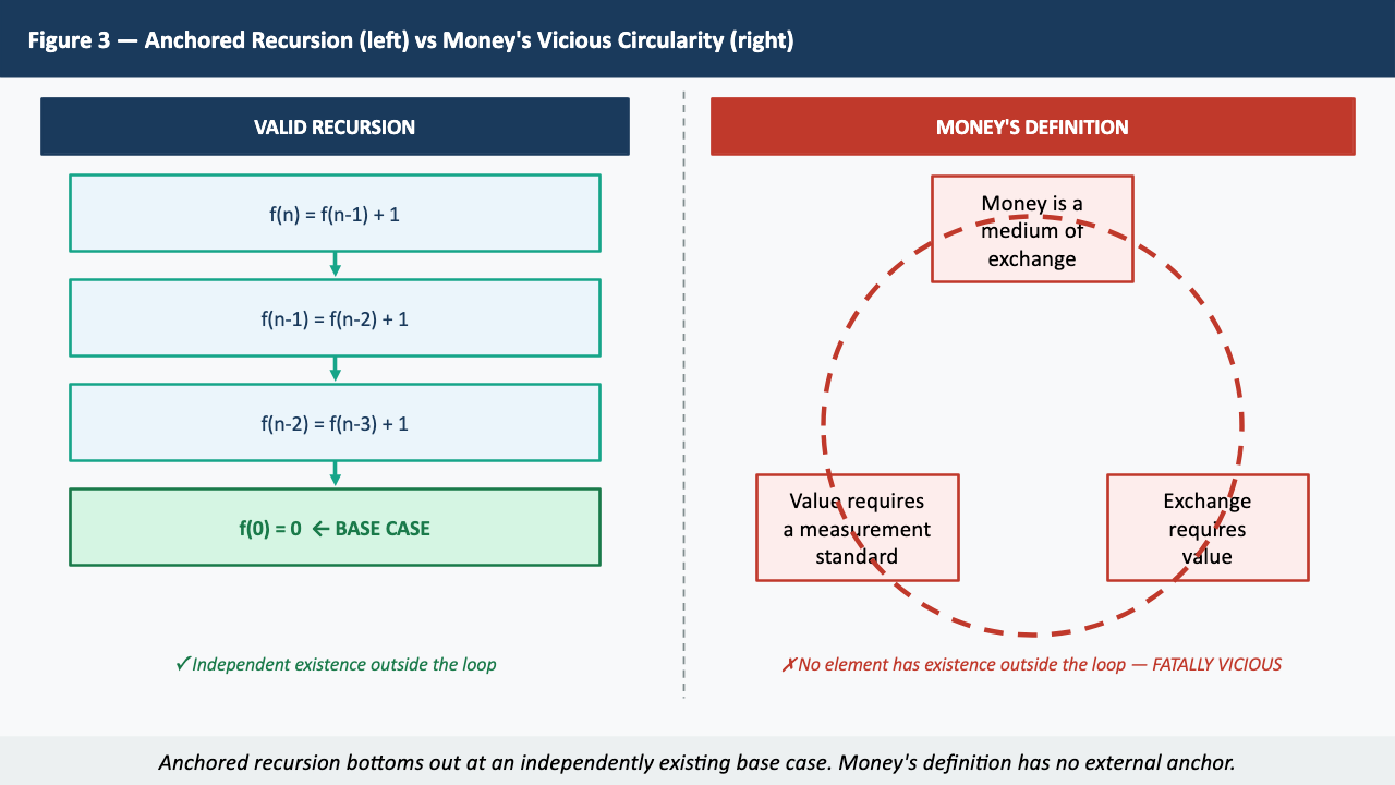 Figure 3 — Anchored Recursion vs Money's Vicious Circularity