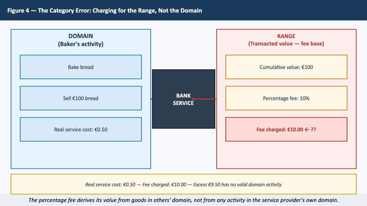 Figure 4 — The Category Error: Charging for the Range, Not the Domain