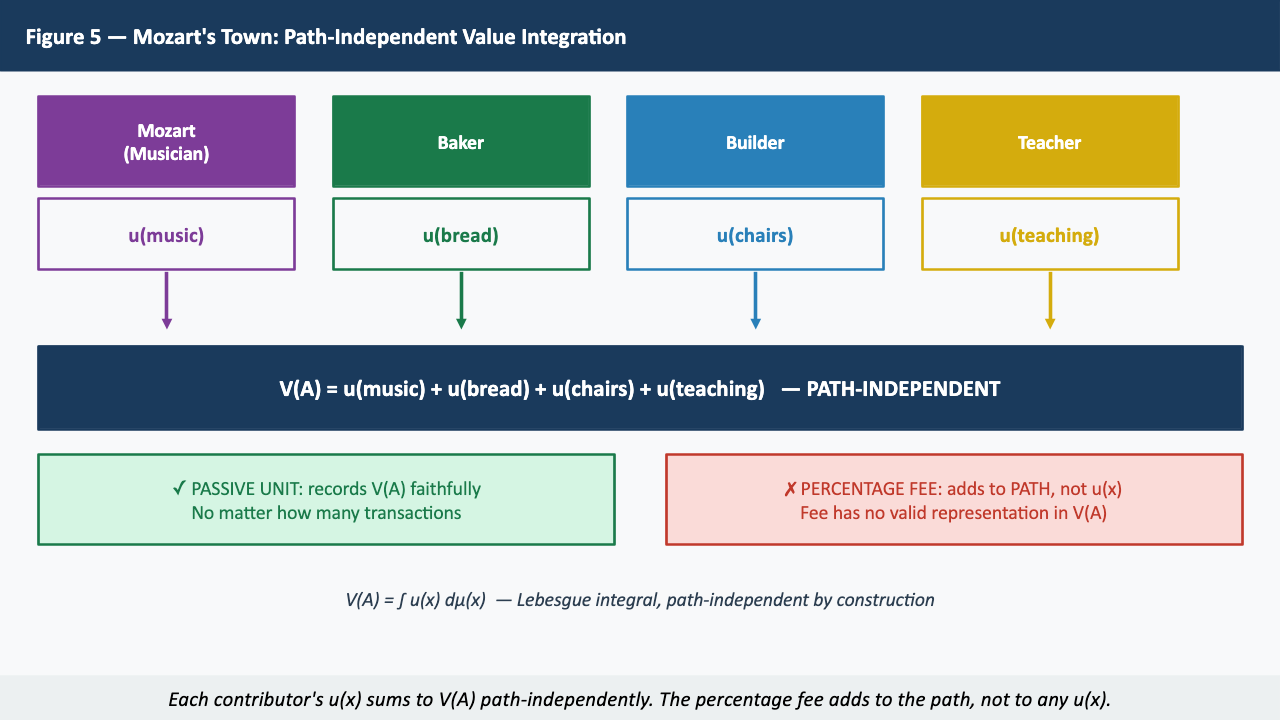 Figure 5 — Mozart's Town: Path-Independent Value Integration