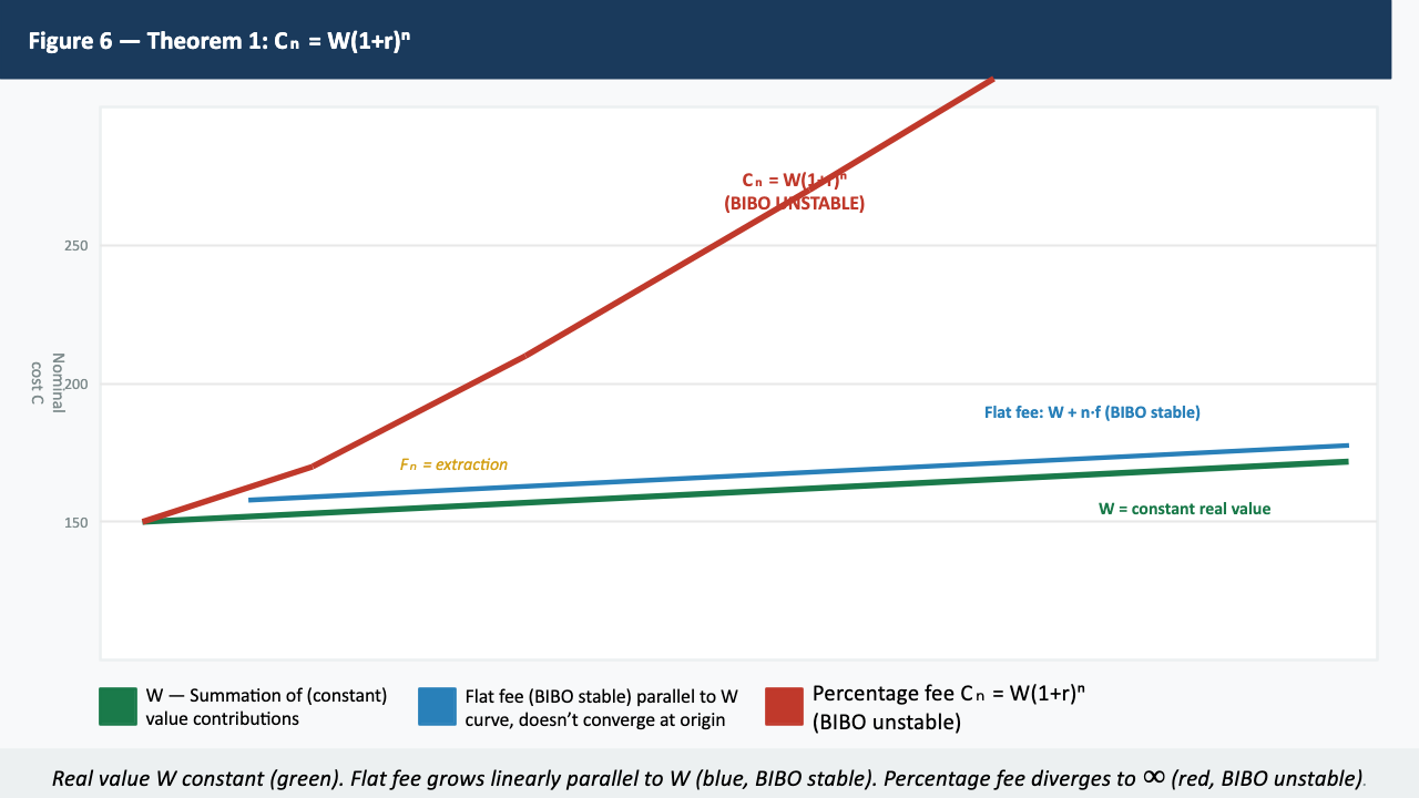 Figure 6 — Theorem 1: Cₙ = W(1+r)ⁿ