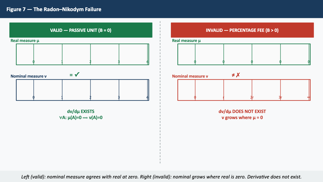 Figure 7 — The Radon–Nikodym Failure