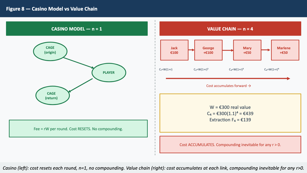 Figure 8 — Casino Model vs Value Chain