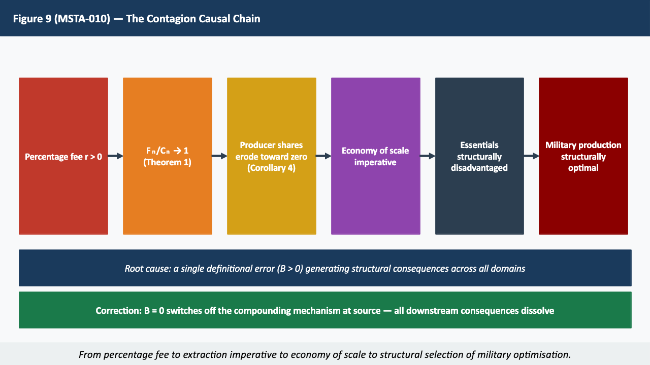 Figure 9 — The Contagion Causal Chain