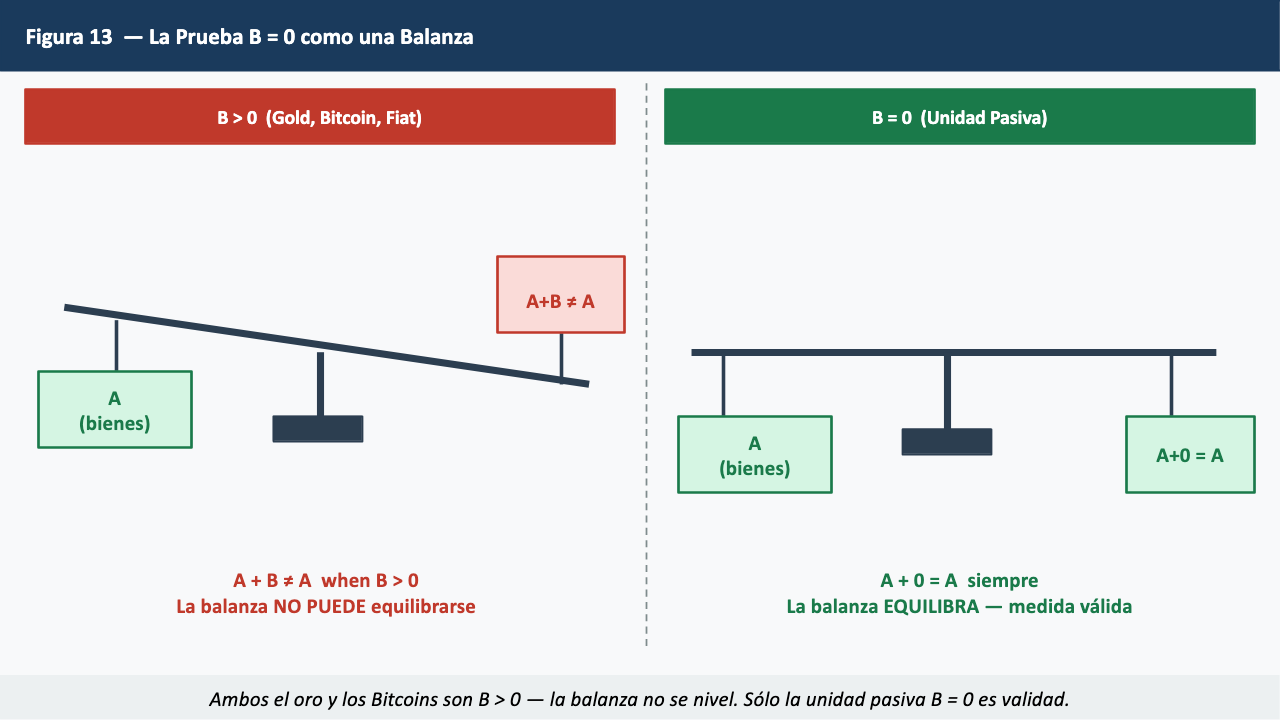 Figura 13 — La Prueba B=0 como Balanza