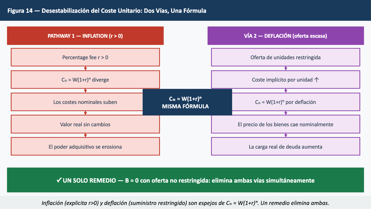 Figura 14 — Desestabilización del Coste Unitario