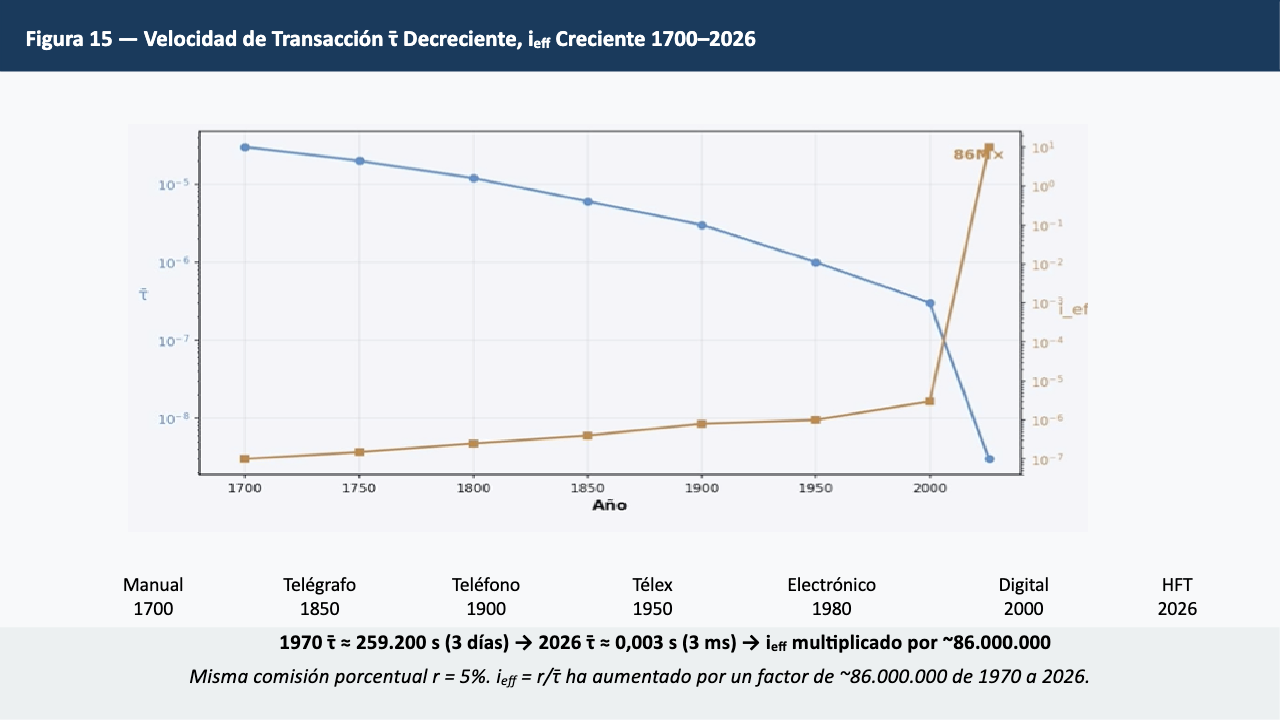Figura 15 — Velocidad de Transacción Decreciente, ieff Creciente