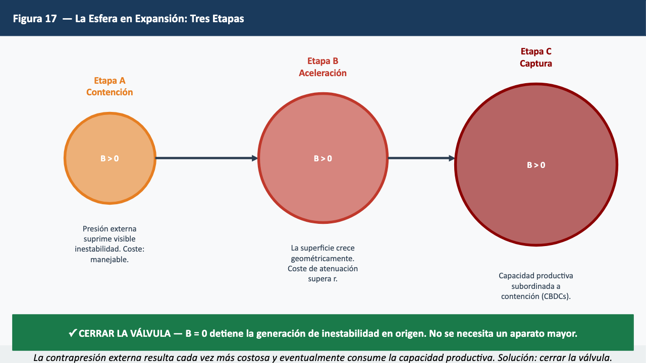 Figura 17 — La Esfera en Expansión
