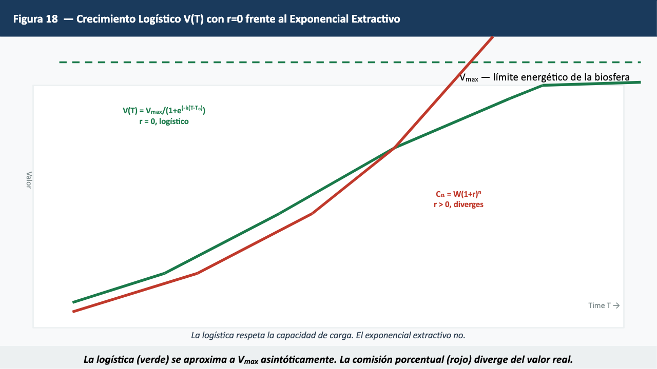 Figura 18 — Crecimiento Logístico frente a Exponencial Extractivo