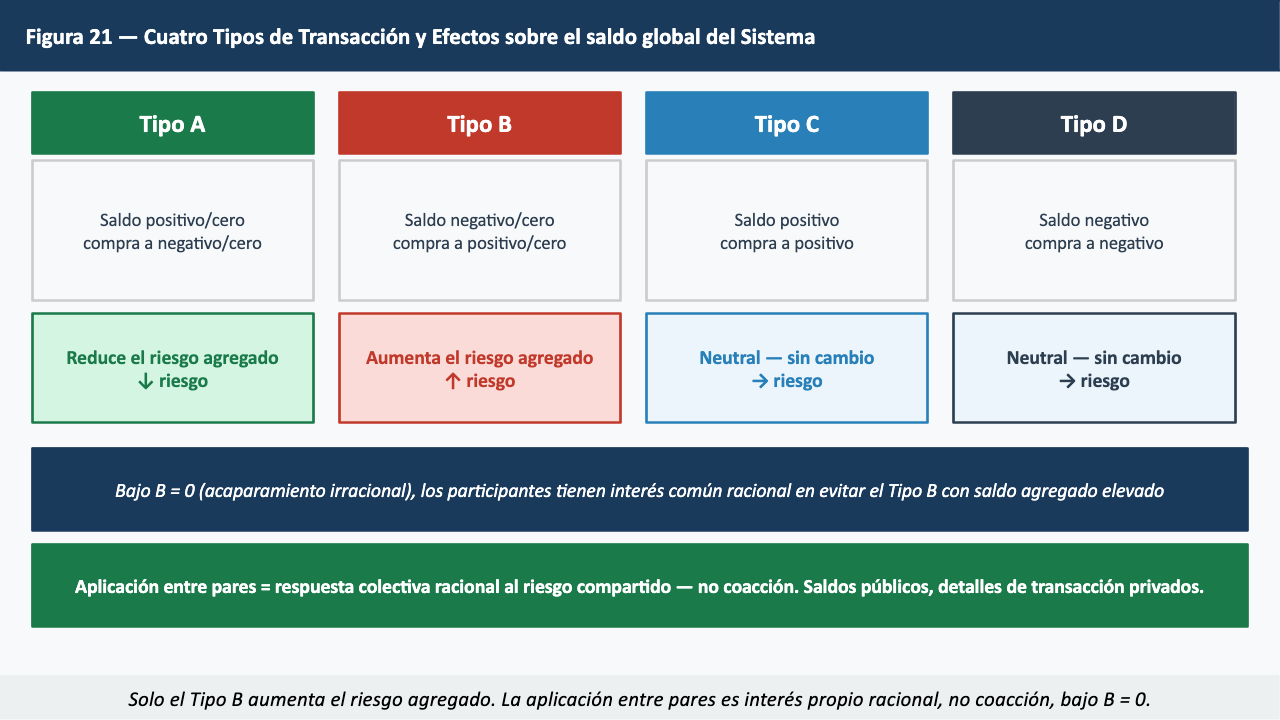 Figura 21 — Los Cuatro Tipos de Transacción