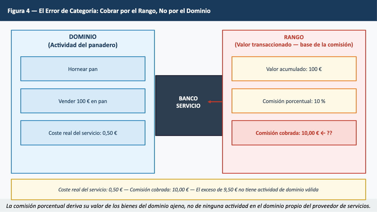 Figura 4 — El Error de Categoría: Cobrar por el Rango
