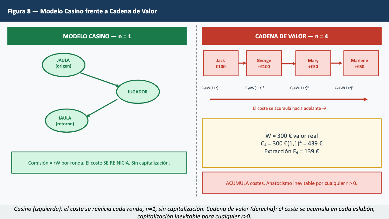 Figura 8 — Casino frente a Cadena de Valor