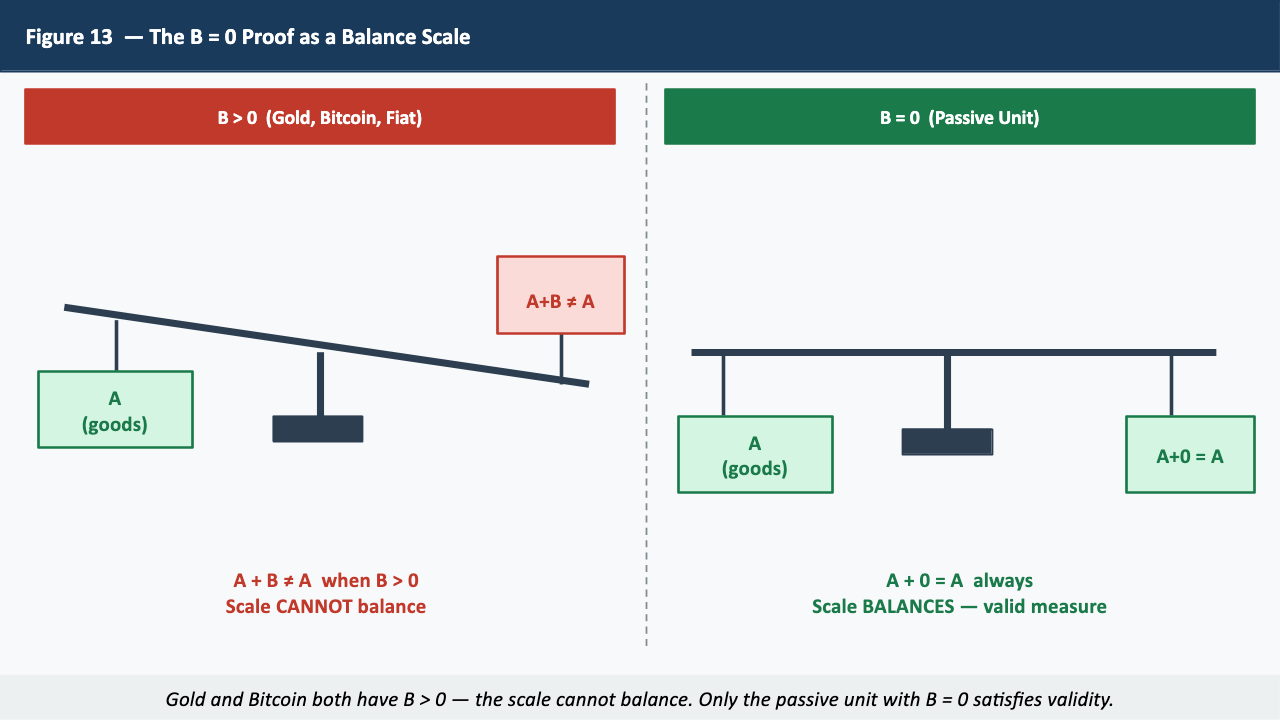 Figure 13 — B=0 Balance Scale