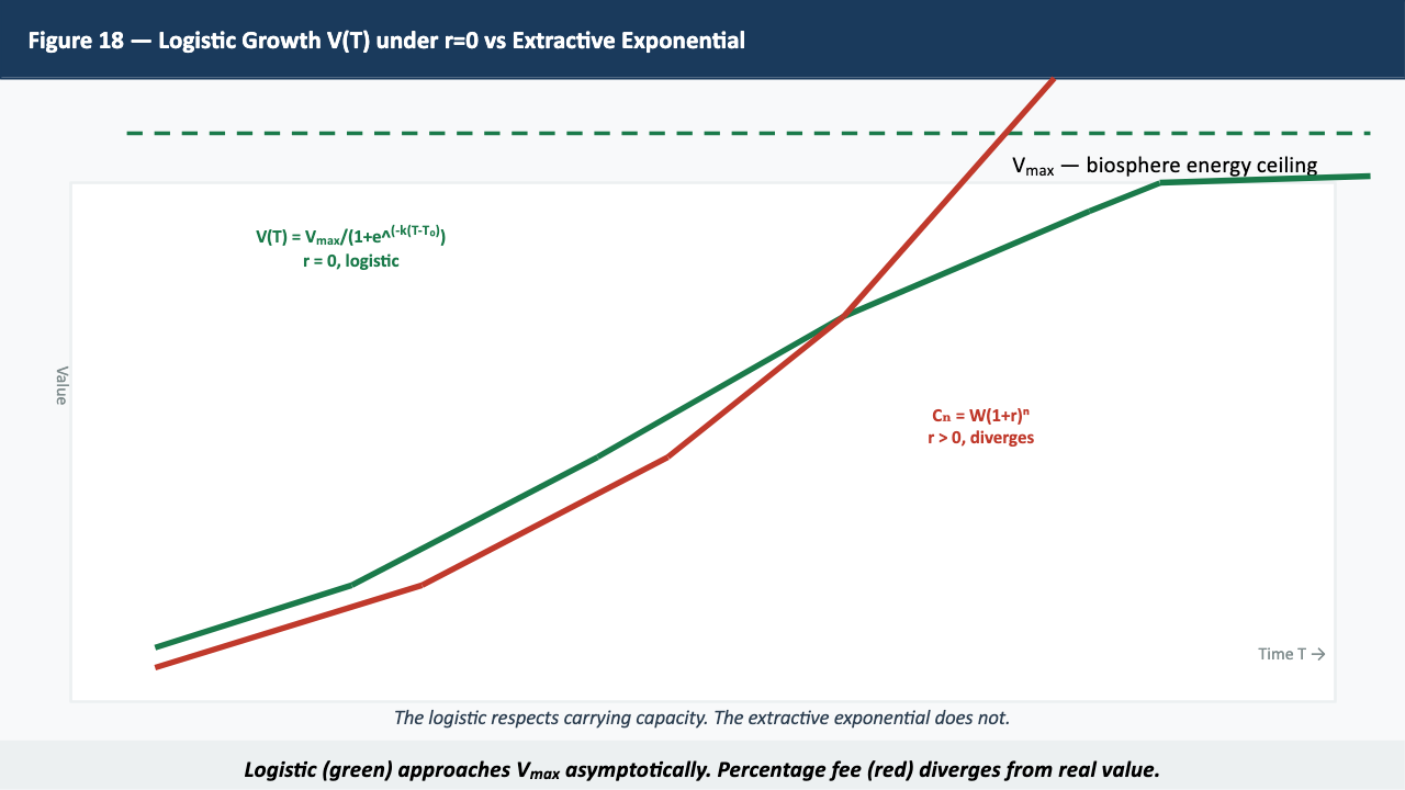 Figure 18 — Logistic vs Exponential