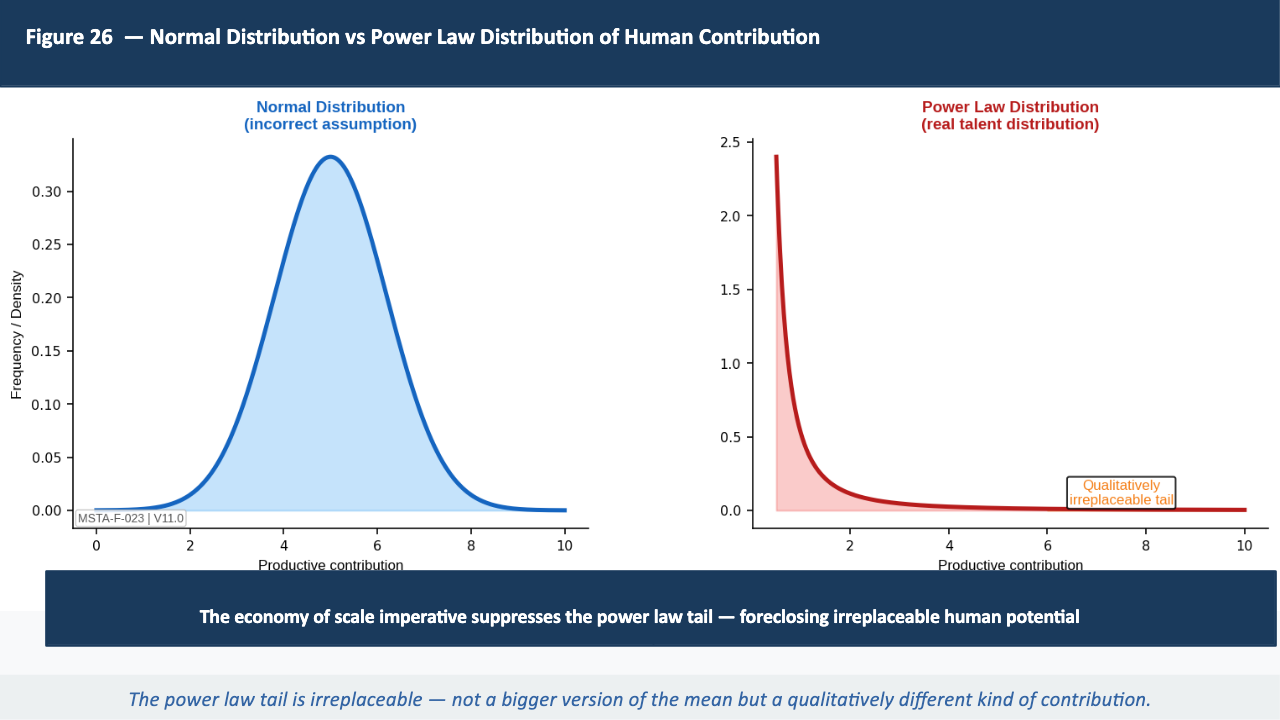 Figure 26 — Power Law Distribution