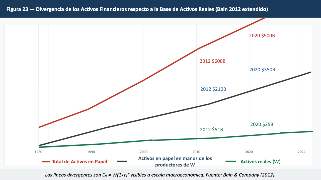 Figura 23 — Reclamaciones Financieras frente a Activos Reales Globales