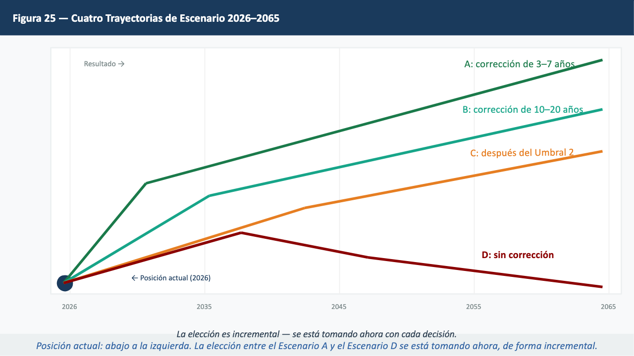 Figura 25 — Las Cuatro Trayectorias de Escenario 2026–2065