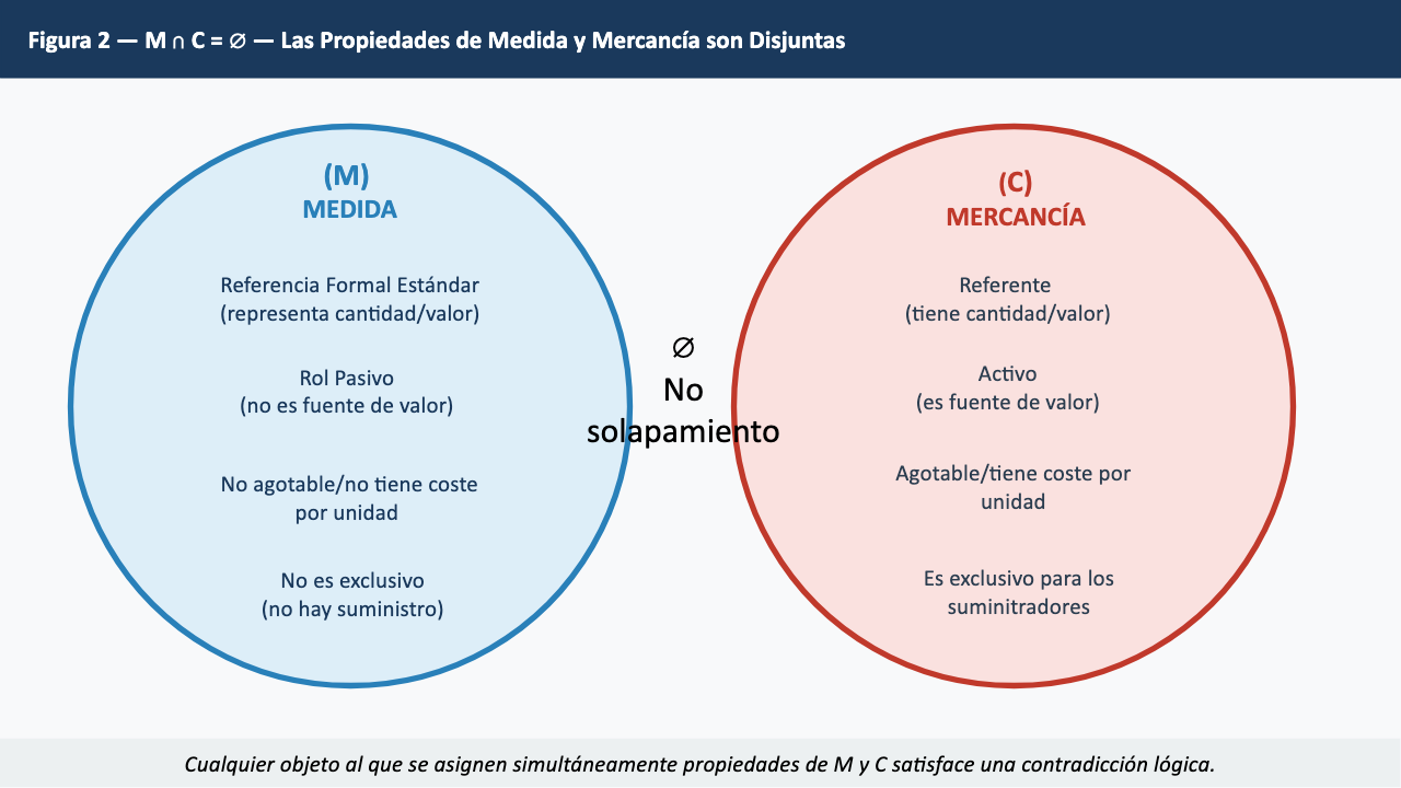 Figura 2 — M ∩ C = ∅