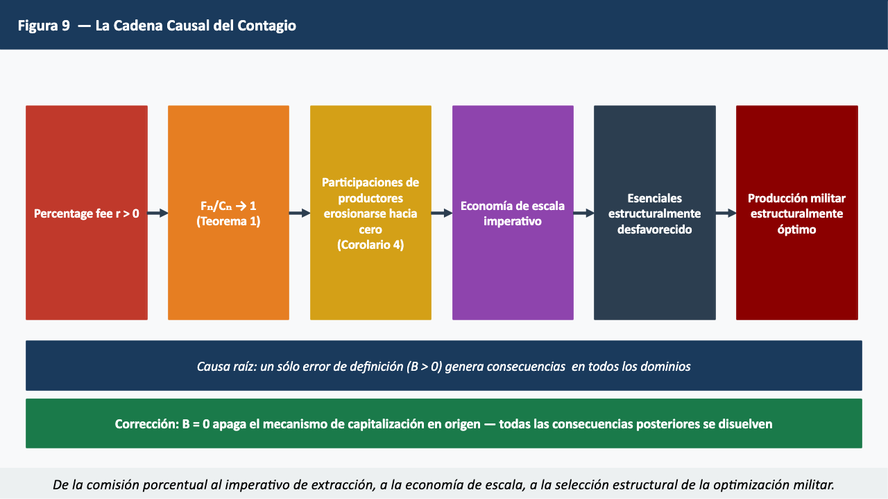Figura 9 — La Cadena Causal del Contagio